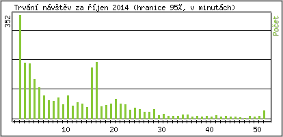 Statistika po hodin�ch