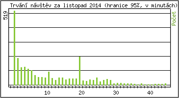 Statistika po hodin�ch