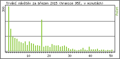 Statistika po hodin�ch