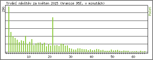 Statistika po hodin�ch