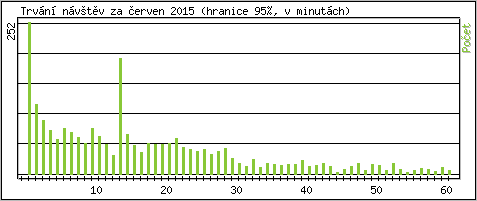 Statistika po hodin�ch