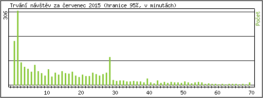 Statistika po hodin�ch