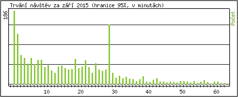 Statistika po hodin�ch