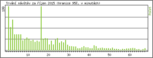 Statistika po hodin�ch