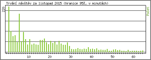 Statistika po hodin�ch