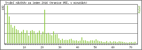 Statistika po hodin�ch