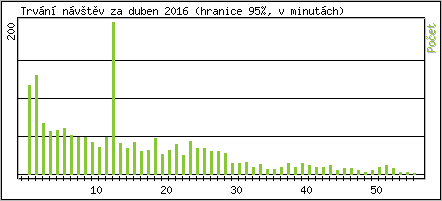 Statistika po hodin�ch