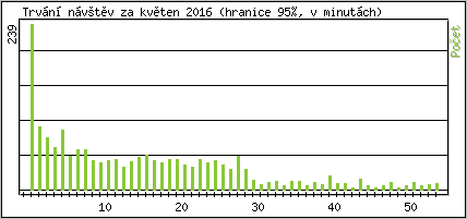 Statistika po hodin�ch