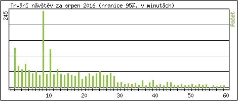 Statistika po hodin�ch