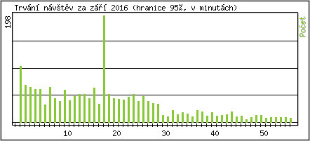 Statistika po hodin�ch