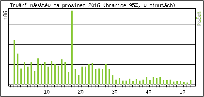 Statistika po hodin�ch