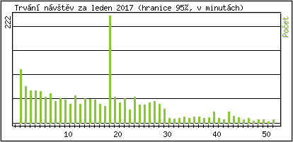 Statistika po hodin�ch