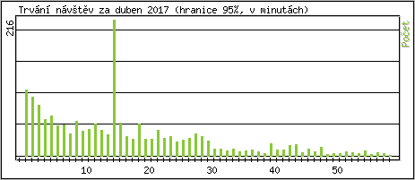 Statistika po hodin�ch