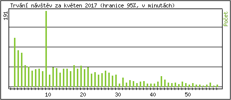 Statistika po hodin�ch