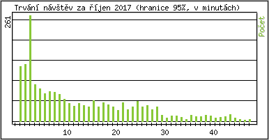 Statistika po hodin�ch