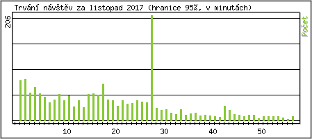 Statistika po hodin�ch