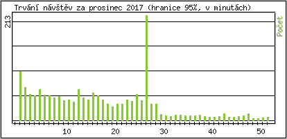 Statistika po hodin�ch