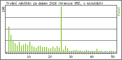 Statistika po hodin�ch