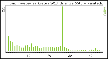 Statistika po hodin�ch