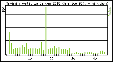 Statistika po hodin�ch