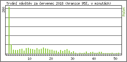 Statistika po hodin�ch