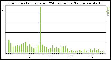 Statistika po hodin�ch