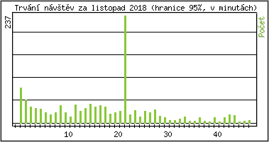 Statistika po hodin�ch