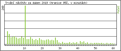 Statistika po hodin�ch
