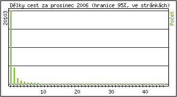Statistika po hodin�ch