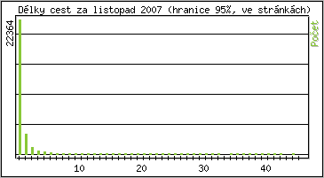 Statistika po hodin�ch