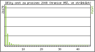 Statistika po hodin�ch