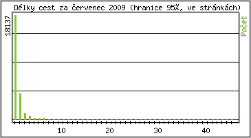 Statistika po hodin�ch