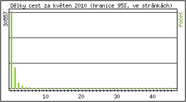 Statistika po hodin�ch