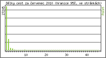 Statistika po hodin�ch