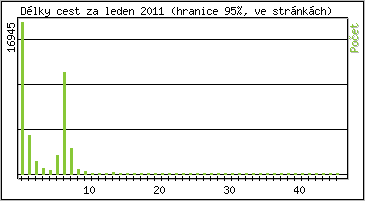 Statistika po hodin�ch