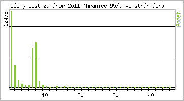 Statistika po hodin�ch
