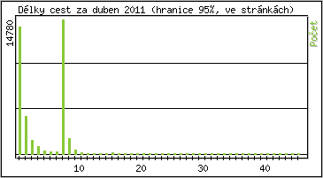 Statistika po hodin�ch
