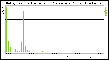 Statistika po hodin�ch