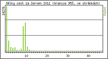 Statistika po hodin�ch