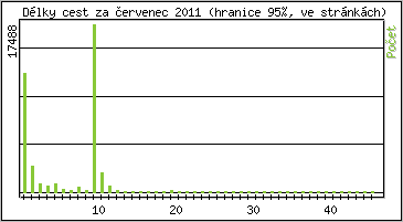 Statistika po hodin�ch