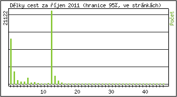Statistika po hodin�ch