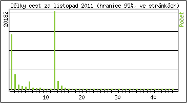 Statistika po hodin�ch