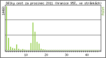 Statistika po hodin�ch