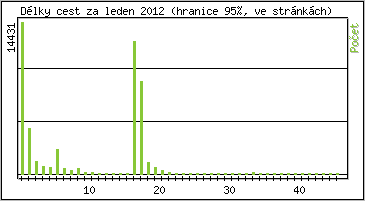 Statistika po hodin�ch