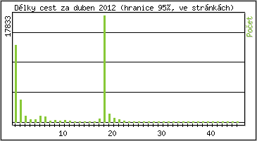 Statistika po hodin�ch