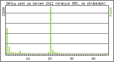 Statistika po hodin�ch
