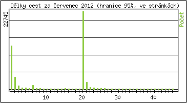 Statistika po hodin�ch