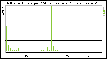 Statistika po hodin�ch