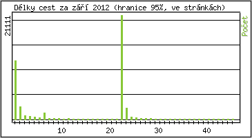 Statistika po hodin�ch