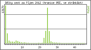 Statistika po hodin�ch